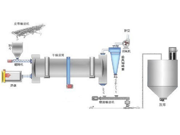脱硫石膏烘干机烘干工艺原理图